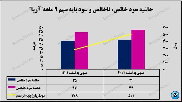 رشد ۲۰ درصدی سود خالص