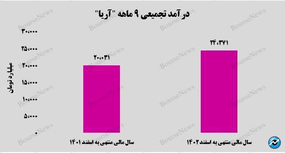 رشد ۲۰ درصدی سود خالص