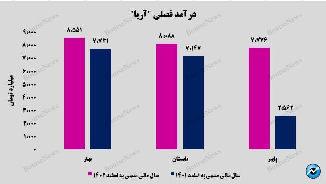 رشد ۲۰ درصدی سود خالص