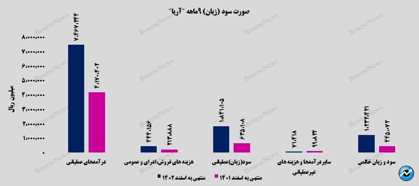 رشد ۲۰ درصدی سود خالص