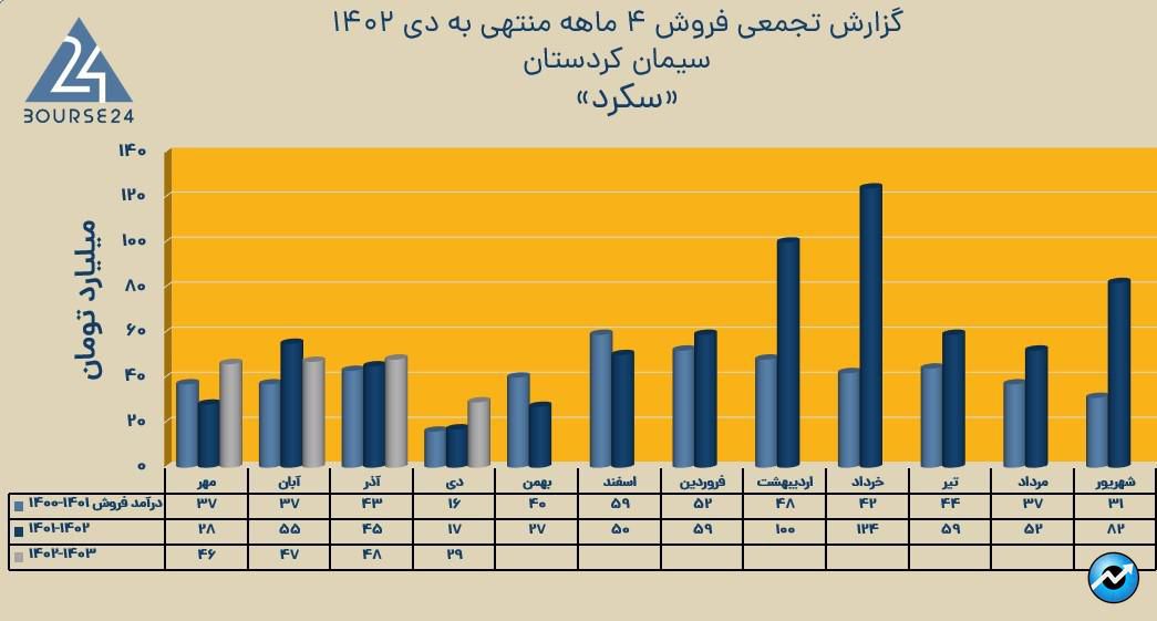 سکرد