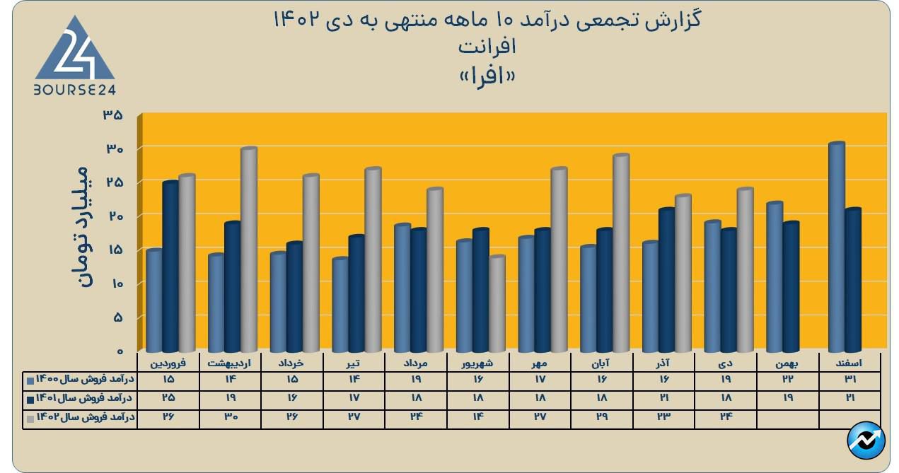 افرا