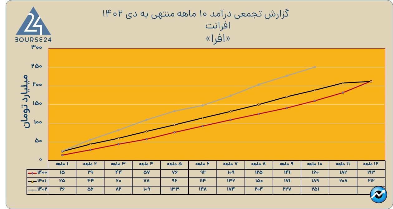 افرا