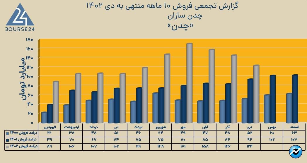 چدن