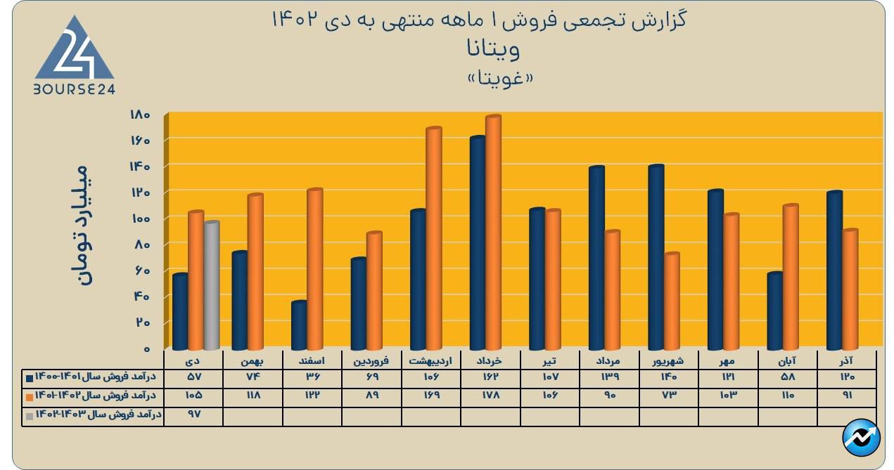 غویتا