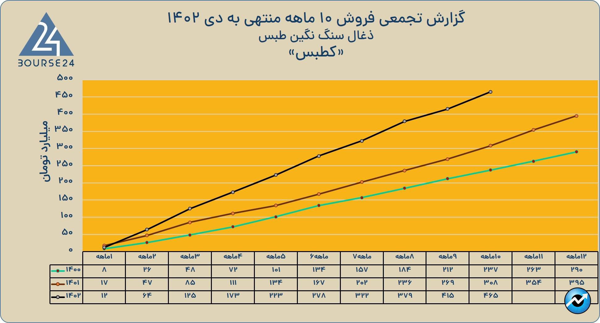 بی