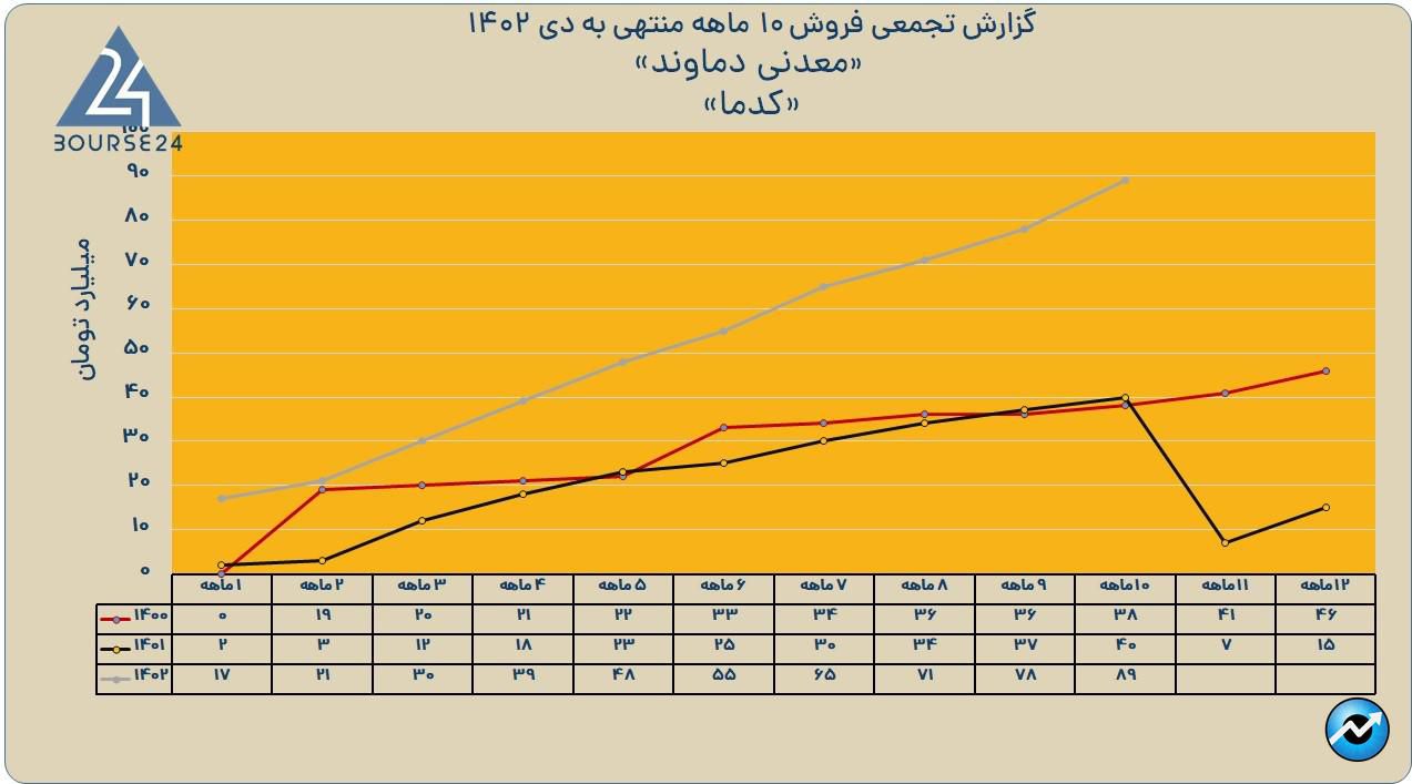 کدما