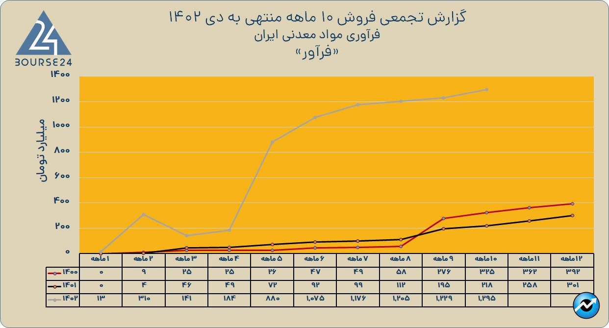 فرآور