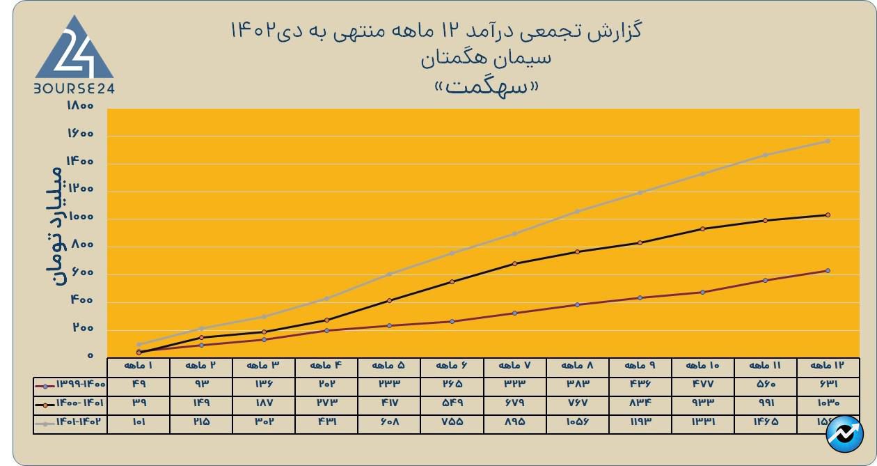 سهگمت