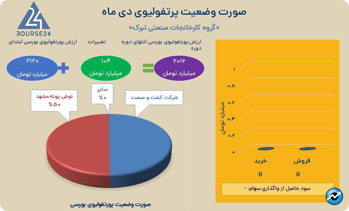 برکت