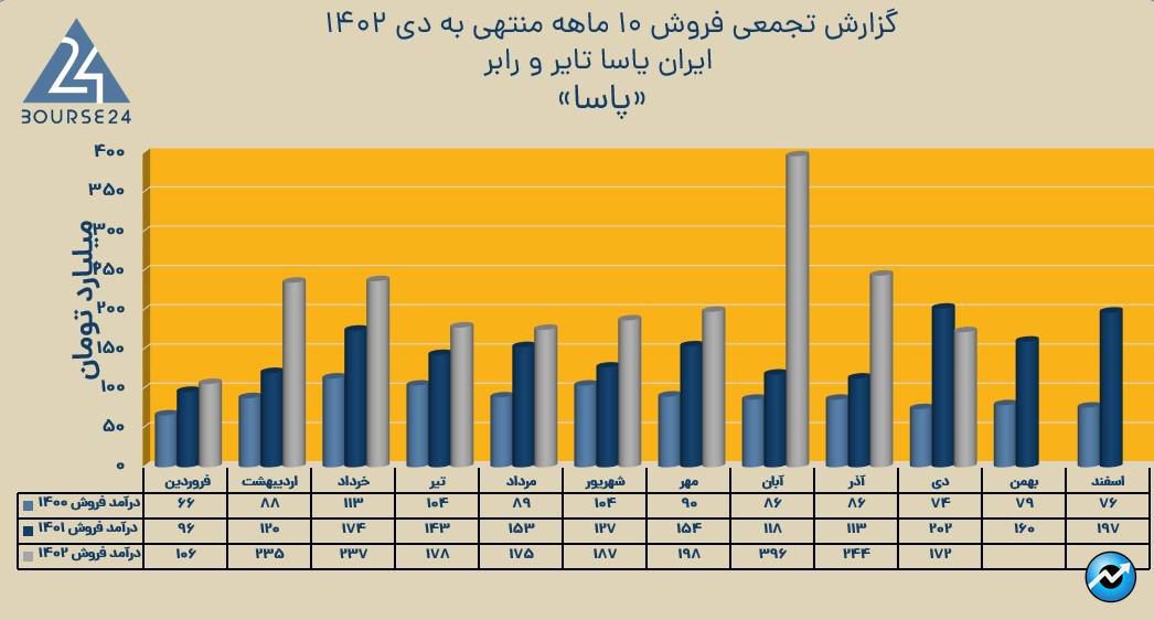 پاسا