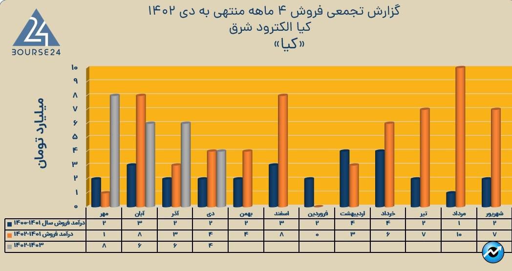 کیا