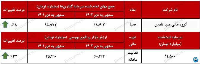 رشد ۳۳ درصدی ارزش بازار پرتفوی بورسی