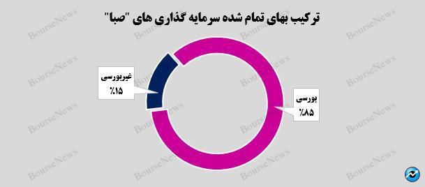 رشد ۳۳ درصدی ارزش بازار پرتفوی بورسی