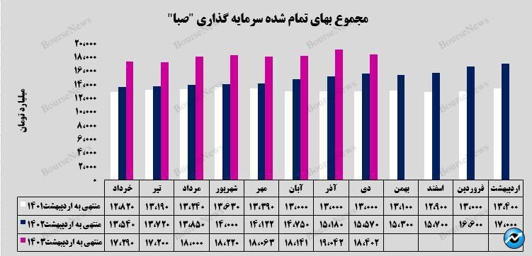 رشد ۳۳ درصدی ارزش بازار پرتفوی بورسی