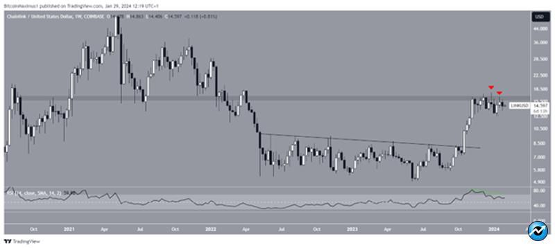 نمودار کندل هفتگی LINK/USDT.