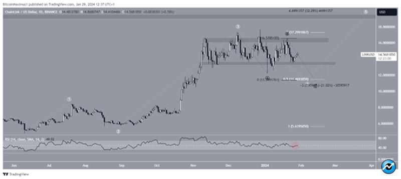 نمودار کندل روزانه قیمت LINK/USDT.