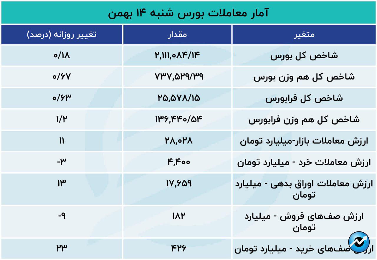 تعدیل مثبت در بورس / سمگا در صدر معاملات14