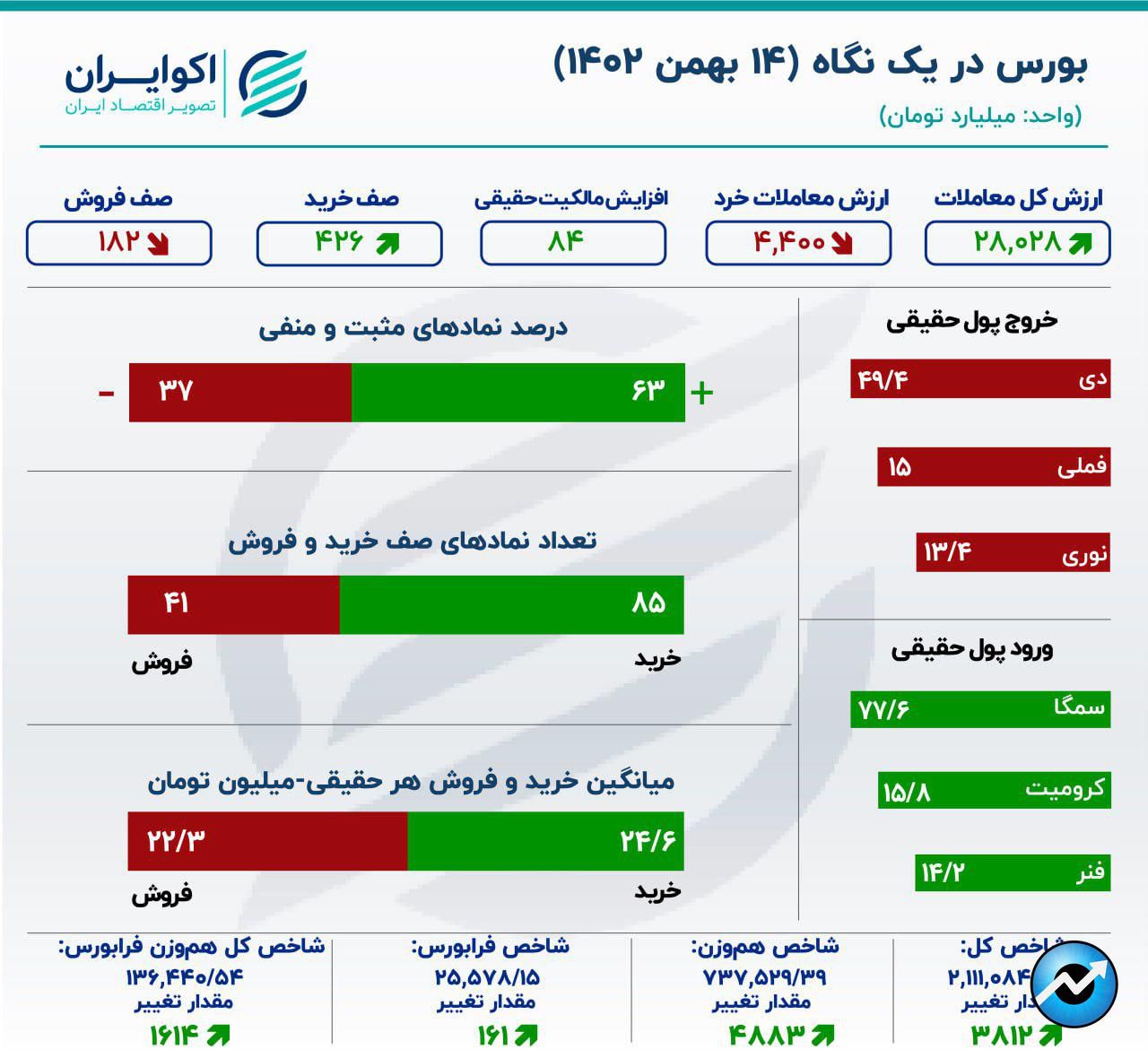 تعدیل مثبت در بورس / سمگا در صدر معاملات7