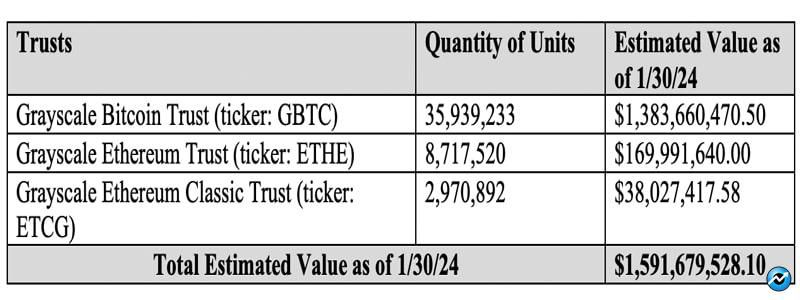 bankrupt-crypto-lender-genesis-approval-gbtc-ethe-etcg-share