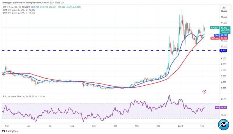 top-5-cryptos-btc-link-icp