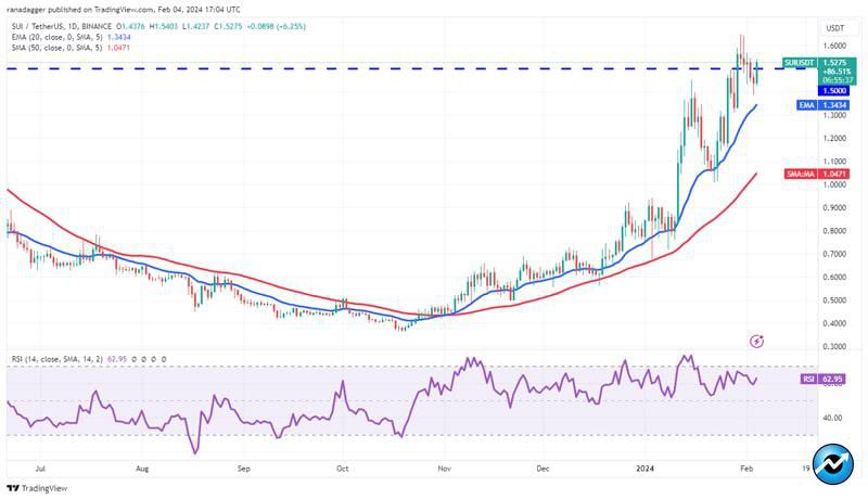 top-5-cryptos-btc-link-icp-rndr-and-sui