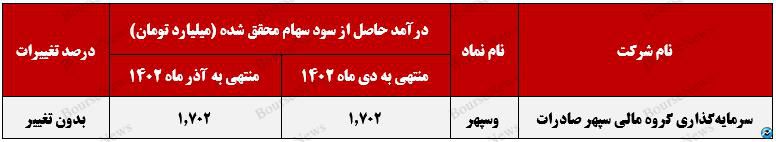 ساحل آرامش درآمدهای وسپهر+بورس نیوز