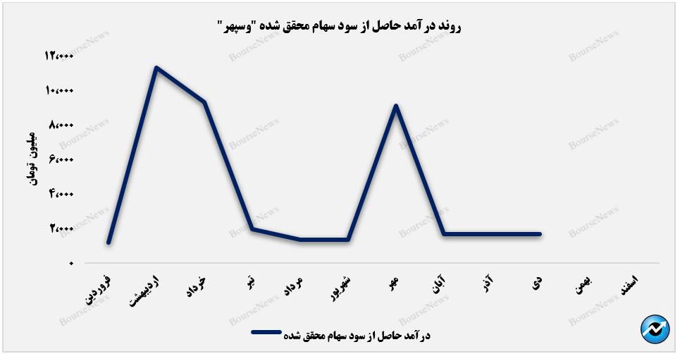 ساحل آرامش درآمدهای وسپهر+بورس نیوز