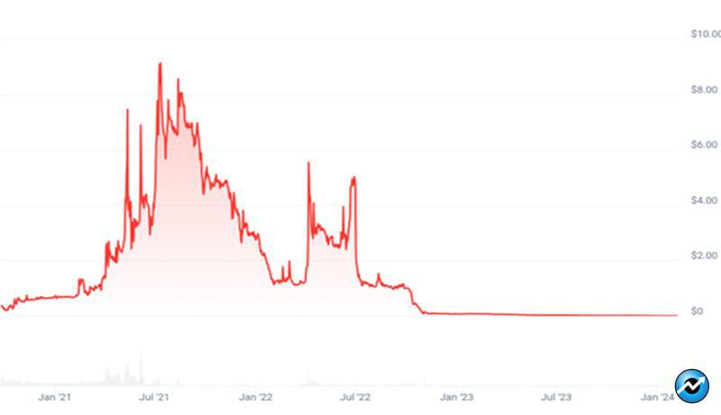نمودار قیمت ارز دیجیتال تایتان سواپ از ابتدا تاکنون.