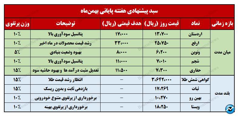 نگاهی به سبد پیشنهادی سبدگردان ویستا