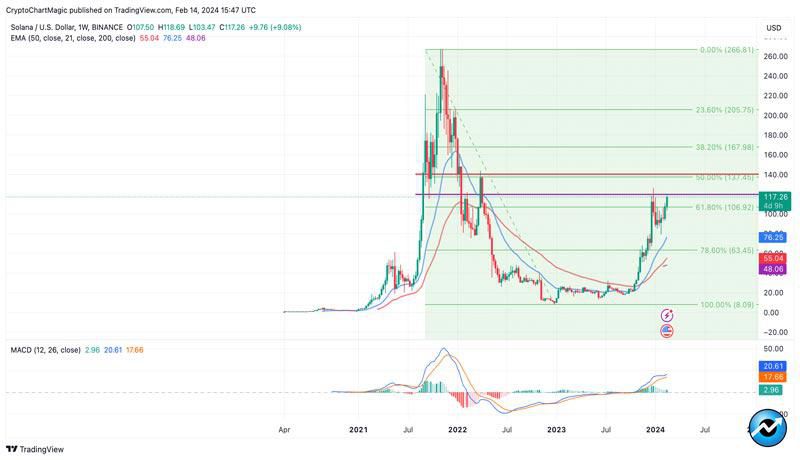 solana-price-prediction-why-buying-sol-is-a-steal-as-breakout-to-140-beckons