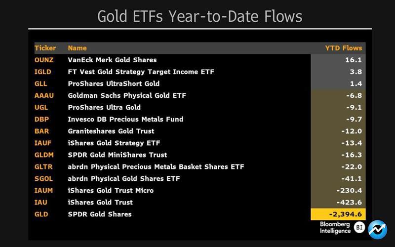 gold-etfs-bleed-this-year-as-bitcoin-etfs-hit-record-volumes