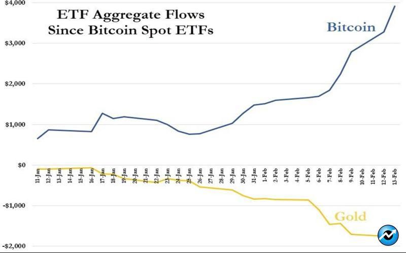 gold-etfs-bleed-this-year-as-bitcoin-etfs-hit-record-volumes