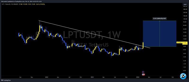 here-is-why-the-lpt-price-is-surging-today-skyrocket-by-57