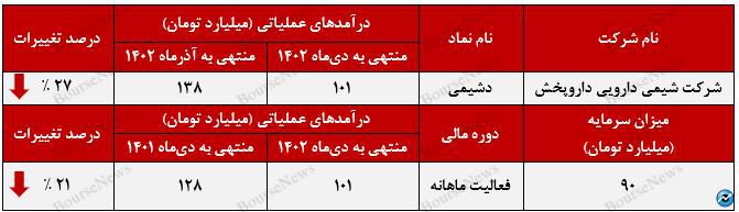 رشد مقدار فروش