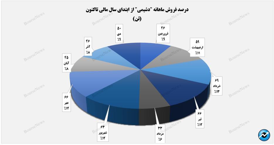 رشد مقدار فروش