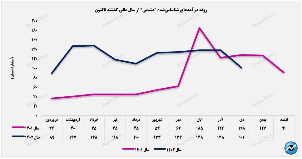 رشد مقدار فروش
