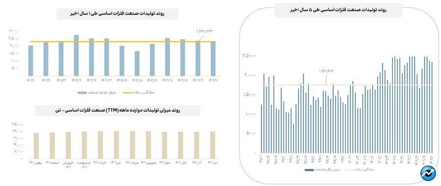 آخرین جزییات از میزان تولید و فروش صنایع مهم بازار سرمایه