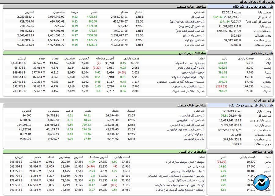 رشد ۴ هزار و ۷۲۳ واحدی شاخص کل بورس