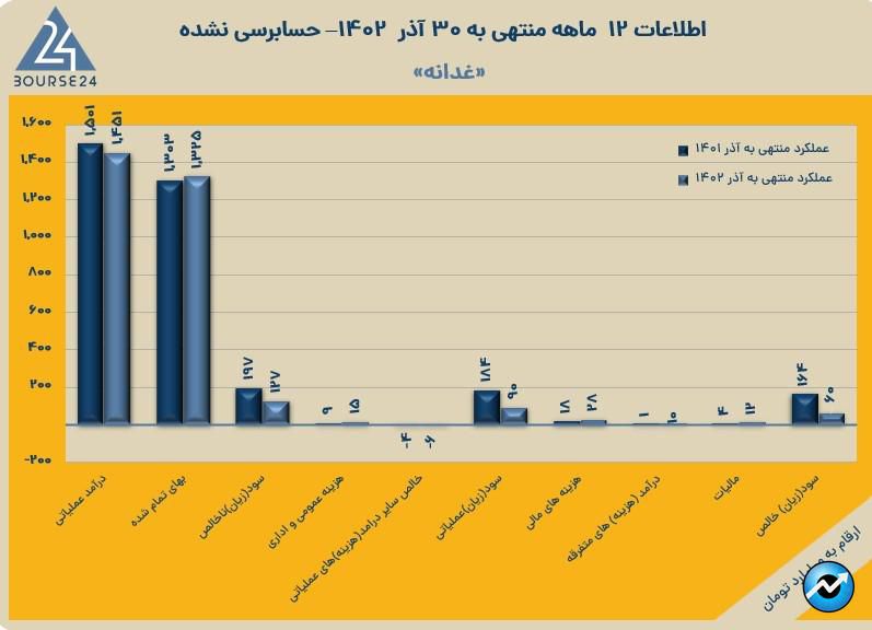 غدانه