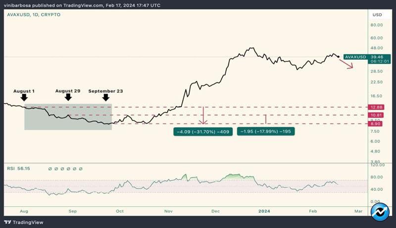 avalanche-sell-off-alert-nearly-400m-of-unlocked-avax
