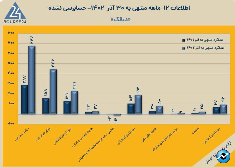 دبالک