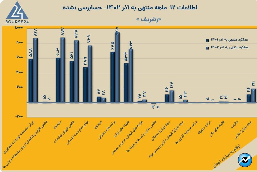 زشریف