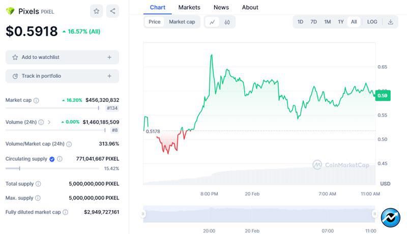 pixels-ethereum-game-token-trading-volume-1-2-billion