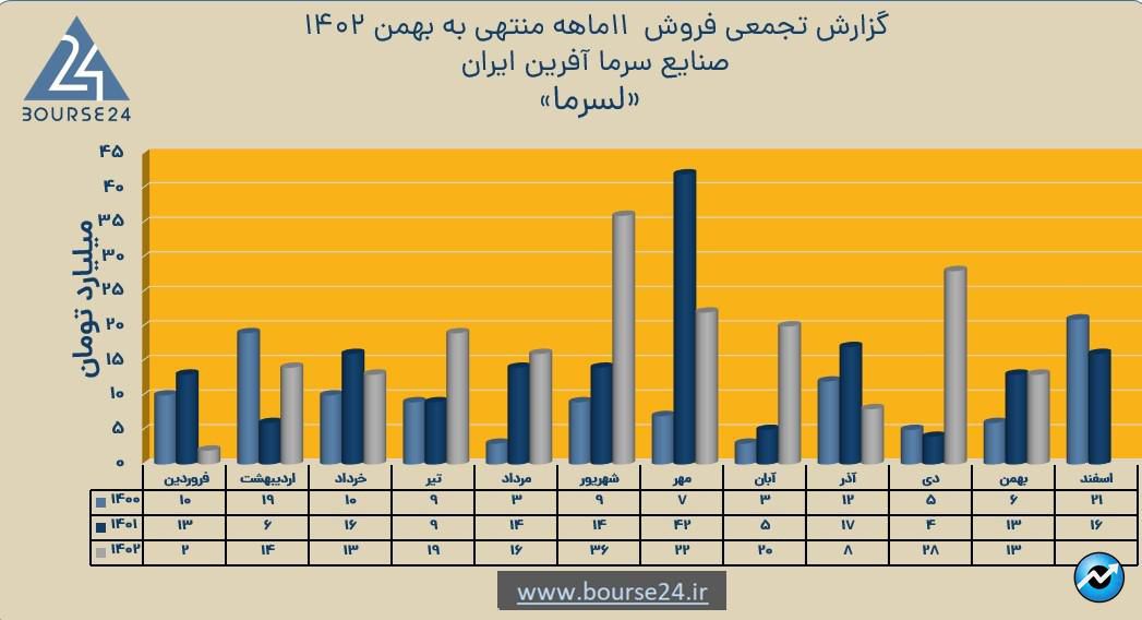 لسرما