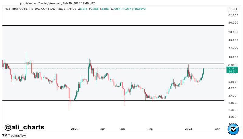 filecoin-fil-price-rally-by-16-gears-up-for-200-surge-to-25