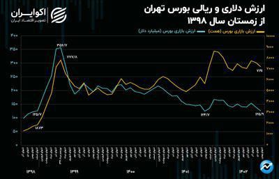 رشد 3 برابری نرخ انتقال پول در بورس تهران7
