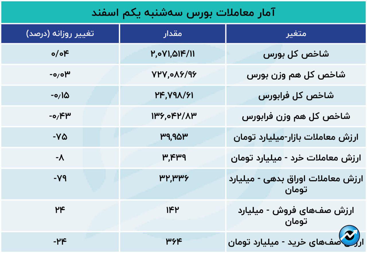 رشد 3 برابری نرخ انتقال پول در بورس تهران15