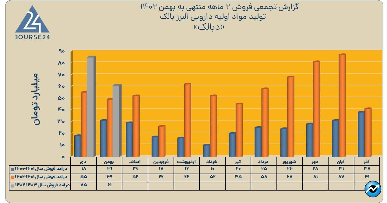 دبالک