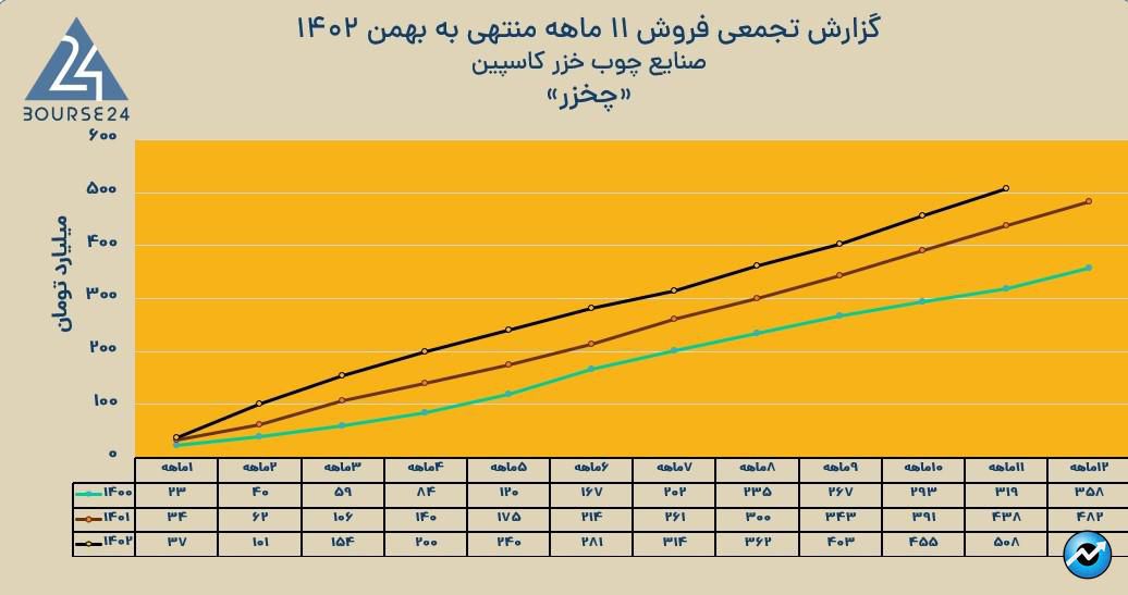 چخزر